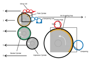 roller mesin cetak offset